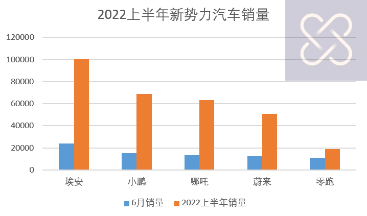 广汽埃安：何以力压“蔚小理”？