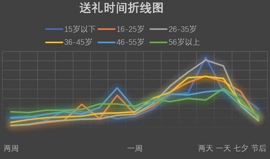 七夕送口红，女友涂啥？男友图啥？