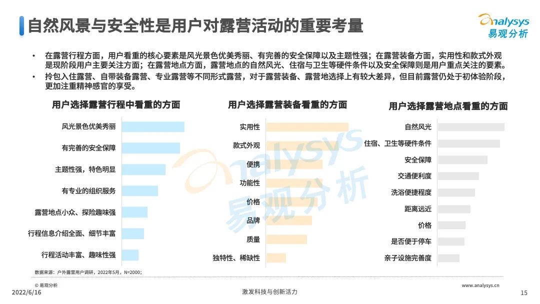 022年中国露营市场专题洞察"