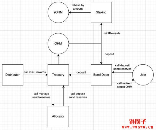 连续半年单币质押APY超过8000%的OlympusDao（OHM）是什么？插图(9)