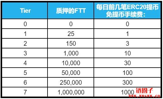 【FTT】平台币最受瞩目新星，4种应用技术推动价值插图(17)