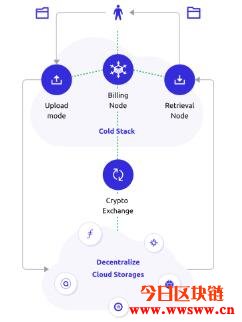 ColdStack(CLS)：去中心化云端储存应用整合平台插图(7)