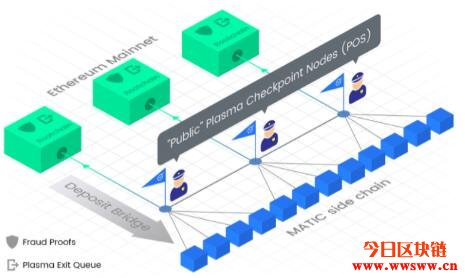 Matic Network是什么？有关MATIC代币的详细介绍插图(3)