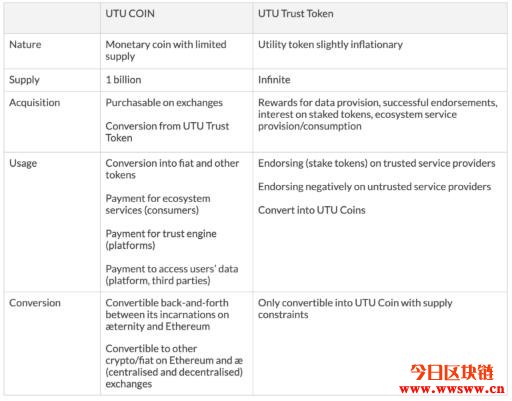 UTU：直击DeFi发展痛点的信任基础网络插图(11)