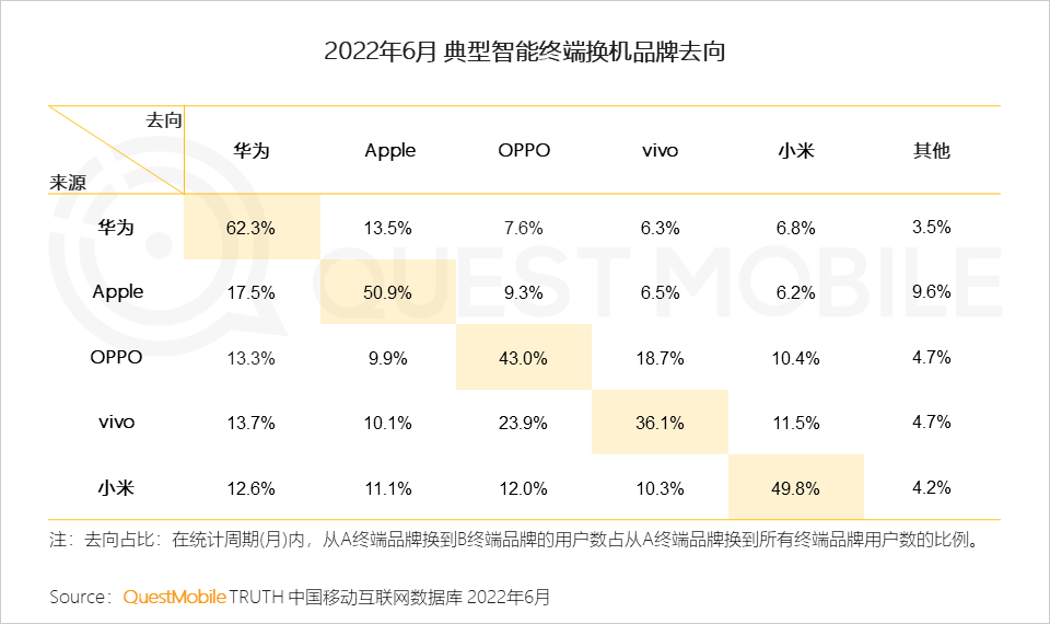 022中国智能终端市场半年报告：市场内卷加速集中，TOP5品牌占比超过90%，华为25%、苹果21.7%"