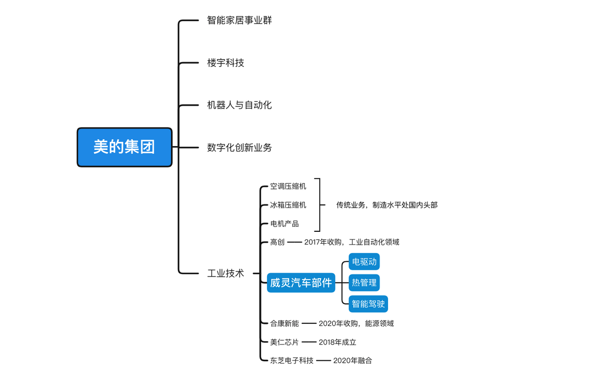 美的无缝对接新能源汽车，家电企业眼里天下机电是一家？