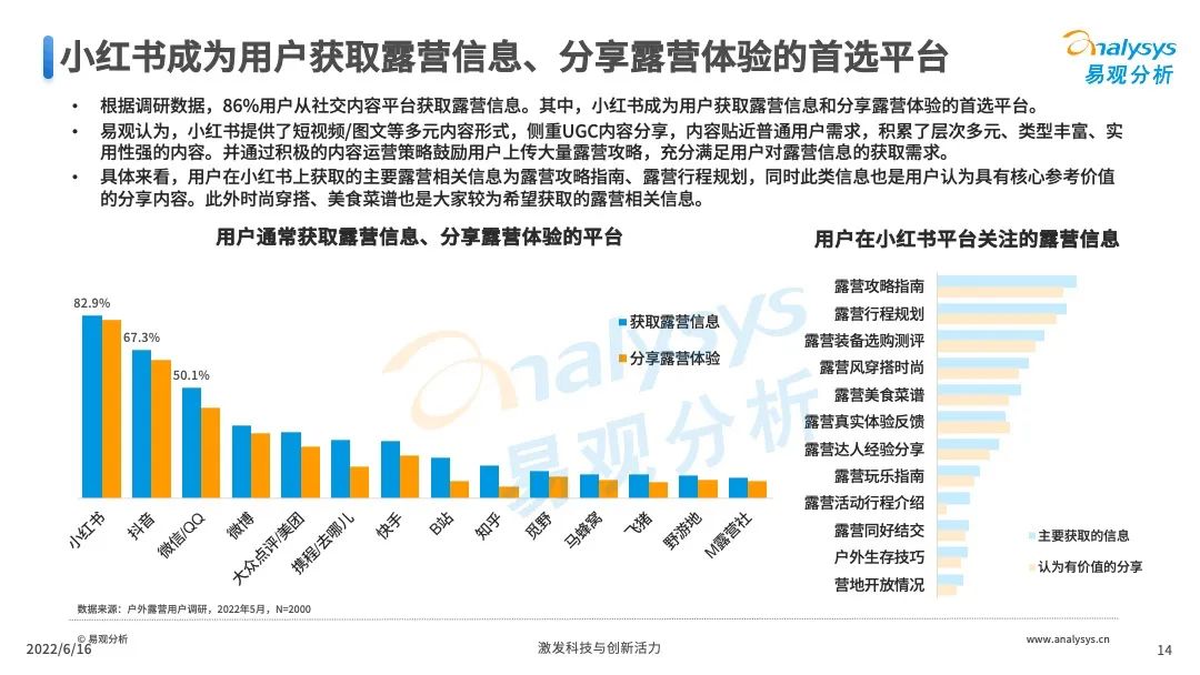 022年中国露营市场专题洞察"