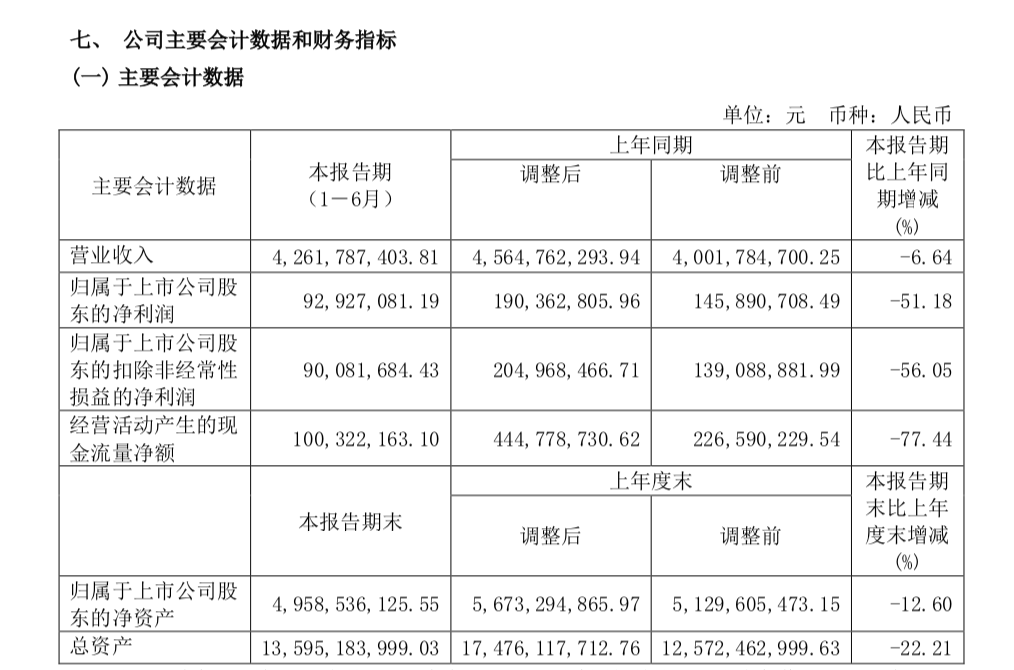 三元，被副业拖累