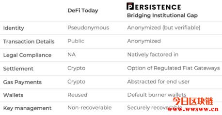 PersistenceOne（XPRT）：采用NFT的加密货币贷款融资平台插图(3)