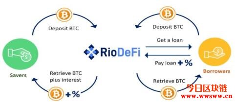 Rio DeFi（RFUEL）：加速数字资产普及的波卡生态区块链插图(15)