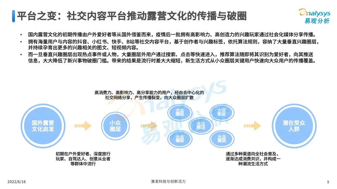 022年中国露营市场专题洞察"