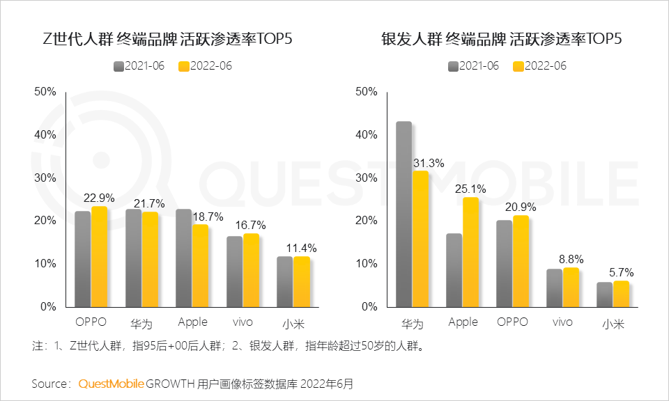 022中国智能终端市场半年报告：市场内卷加速集中，TOP5品牌占比超过90%，华为25%、苹果21.7%"