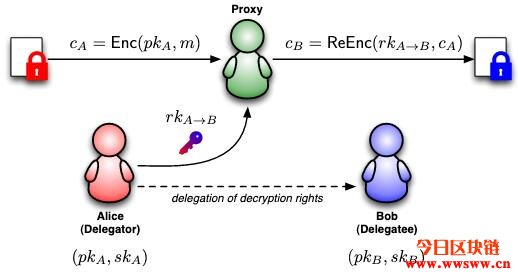 代理重加密：NuCypher Umbral介绍插图(3)