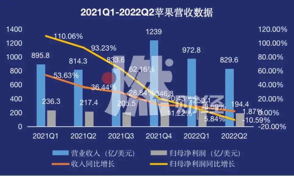 iPhone“带不动”苹果