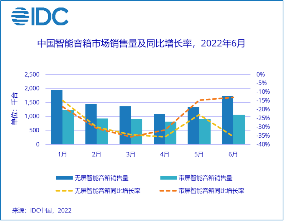 小米、阿里、百度都卖不动，智能音箱成昨日黄花？