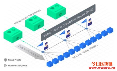 NFT最常使用的扩容方案 — Polygon(Matic)介绍插图(3)