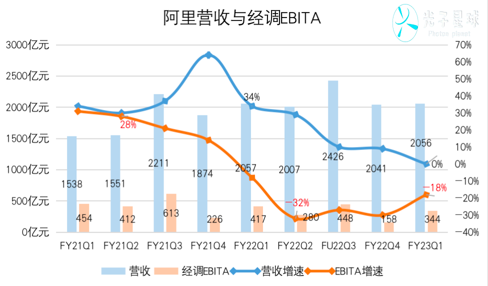 阿里的挑战与应战