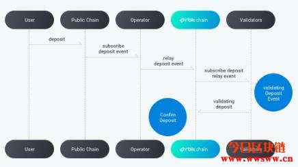 Orbit Chain(ORC): 连接以太坊、Klaytn、Terra的跨链资产DeFi网络插图(7)