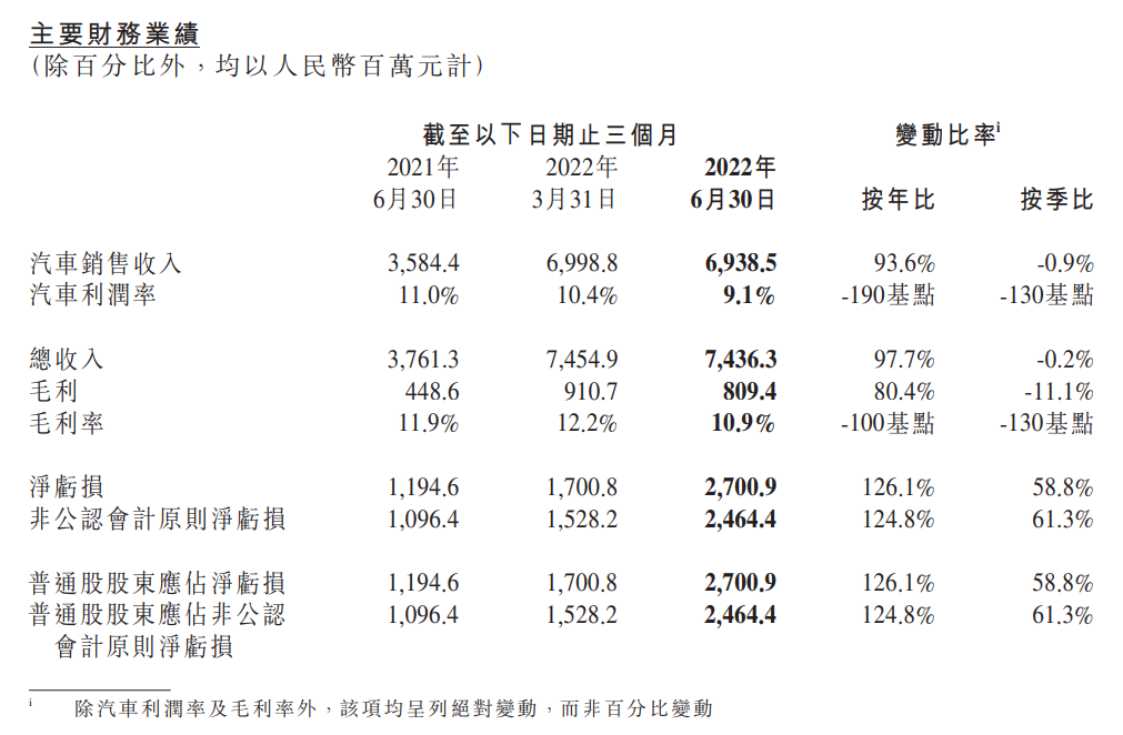 “销冠”小鹏，越卖越亏？