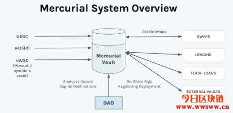 一文看懂Mercurial Finance运作逻辑和MER代币经济模型插图(5)