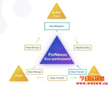 FinNexus（FNX）：未来加密货币DeFi期权平台插图(7)