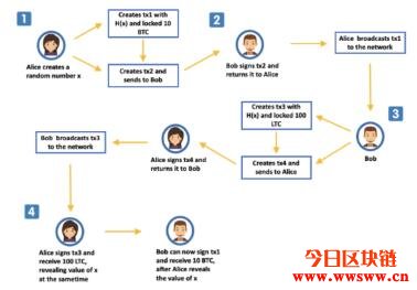 什么是Atomic Swap？插图(3)