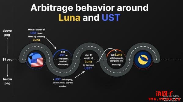 什么是Terra(LUNA)？瞄准稳定币支付的基建区块链有哪些特色？插图(5)