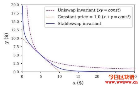 【Curve教学】稳定币兑换协议Curve（CRV）介绍插图(3)