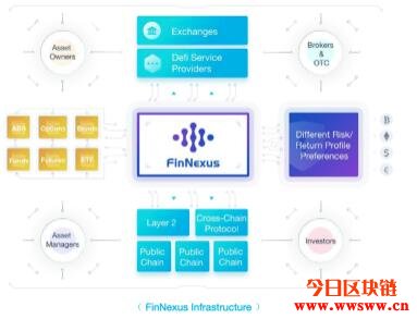 FinNexus（FNX）：未来加密货币DeFi期权平台插图(3)