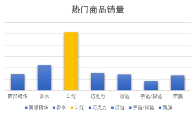 七夕送口红，女友涂啥？男友图啥？