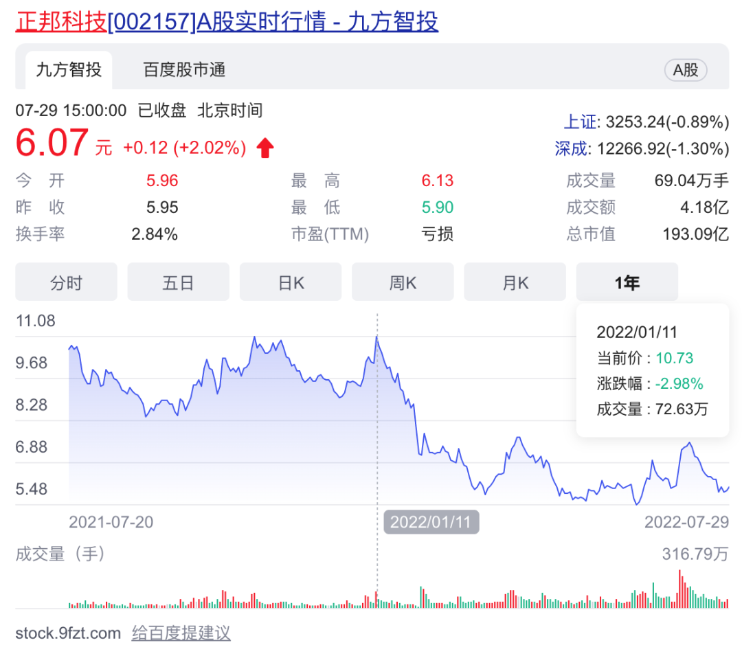 “养猪大户”正邦科技股价腰斩，400亿光伏故事难救市