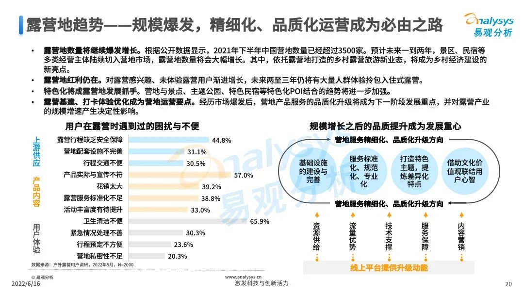 022年中国露营市场专题洞察"