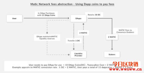 Polygon(MATIC)有哪些用途和价值？以太坊侧链发展全面解析插图(11)