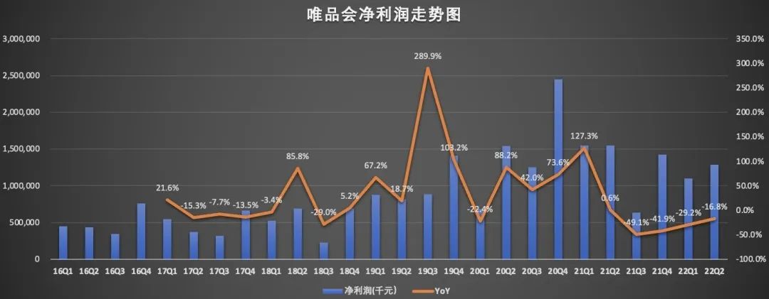 唯品会Q2交出了一份怎样的成绩单？