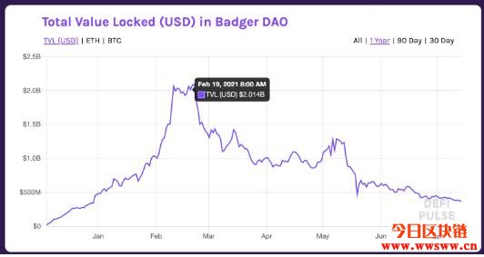 Badger介绍 – 致力于弥平比特币与DeFi的距离插图(7)