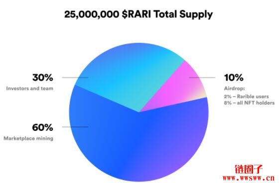 什么是Rarible(RARI)？第一个推出治理代币的NFT平台插图(7)