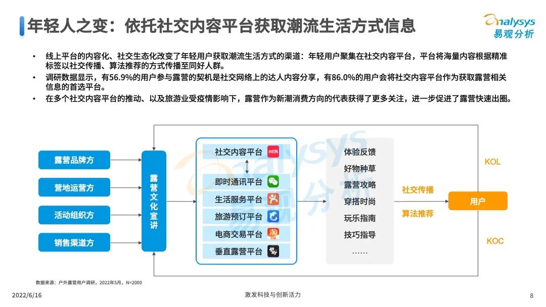 022年中国露营市场专题洞察"