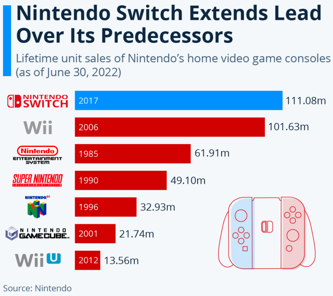 宅男的“戴森”：狂卖1亿台的Switch，有怎样的魔法？