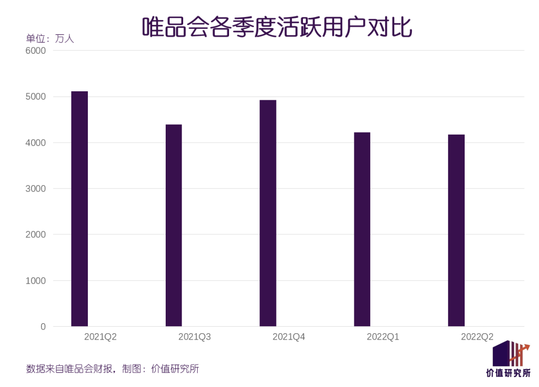 唯品会营收三连降，品牌特卖不再是盘好生意？