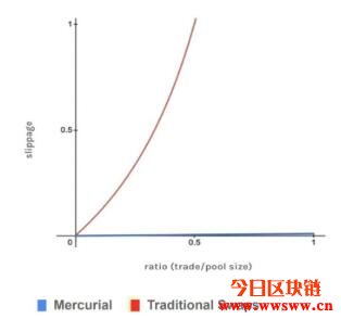 Mercurial Finance（MER）：Solana生态的稳定币流动性解决方案插图(5)