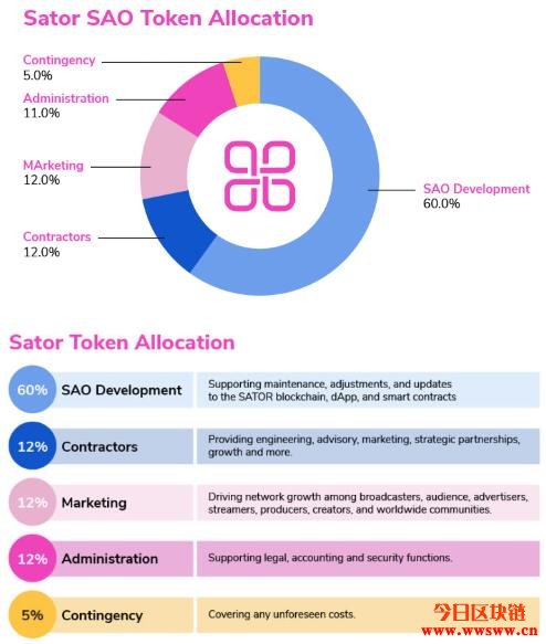 Sator(SAO)：看电视赚数字货币的NFT电视网络插图(3)