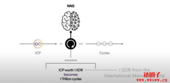 ICP/Internet Computer介绍，区块链世界的第三次革命插图(9)