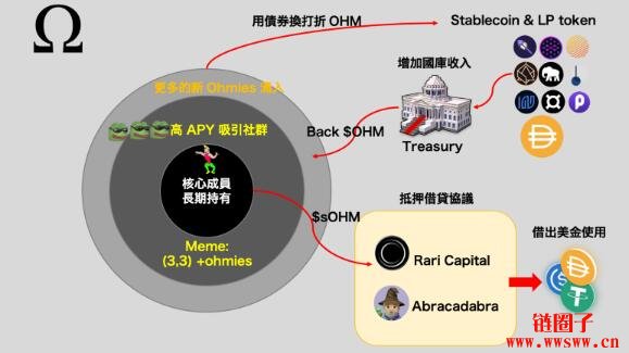 连续半年单币质押APY超过8000%的OlympusDao（OHM）是什么？插图(37)