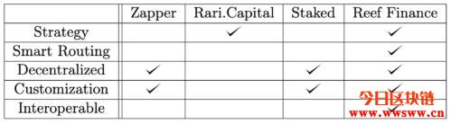 Reef Finance（REEF）：波卡的DeFi流动挖矿跨链平台插图(7)