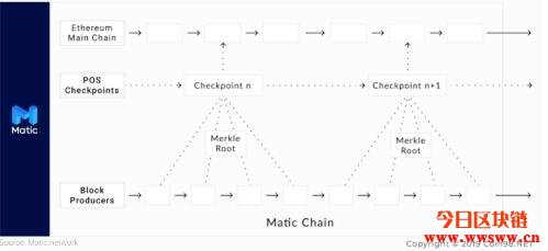 Matic Network是什么？有关MATIC代币的详细介绍插图(5)