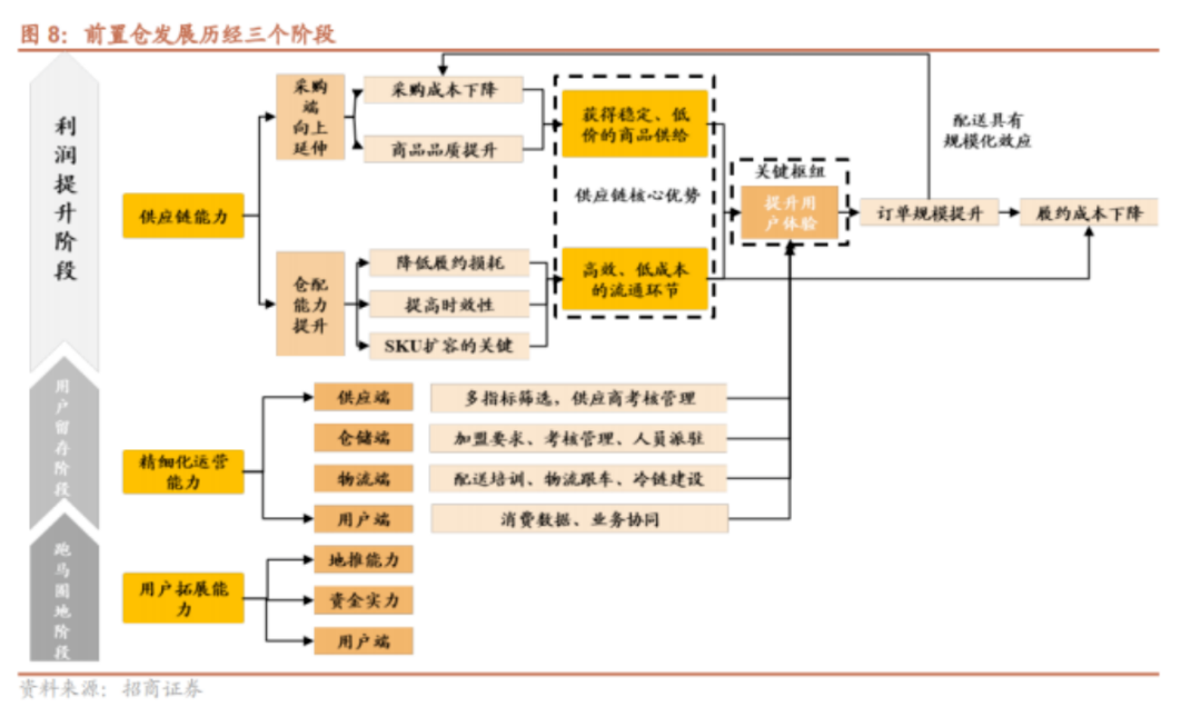 前置仓模式，没有参照系