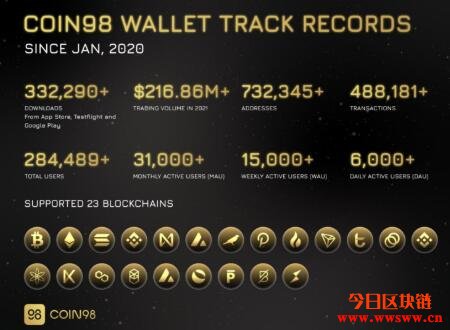 币安Binance Launchpad第二十期项目Coin98（C98）介绍插图(3)