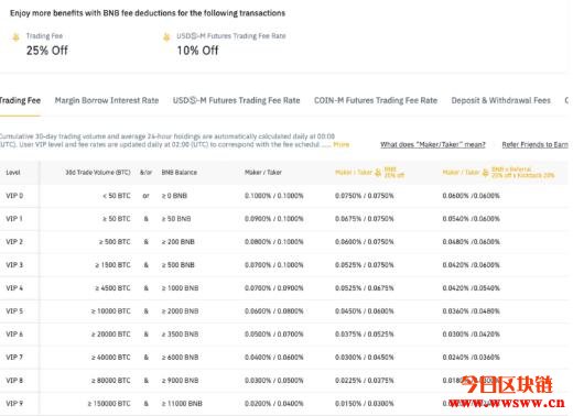 币安币（BNB）：数字货币费用折扣，BSC币安智能链交易插图(3)