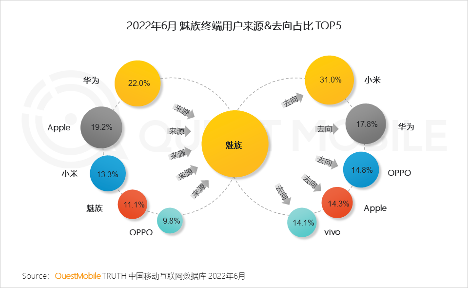 022中国智能终端市场半年报告：市场内卷加速集中，TOP5品牌占比超过90%，华为25%、苹果21.7%"