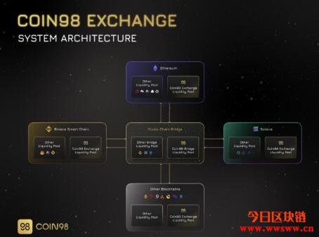 币安Binance Launchpad第二十期项目Coin98（C98）介绍插图(5)